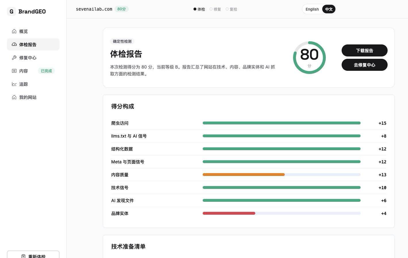 截图：Report 页 Technical Readiness 展开后的逐项状态——✓/× 标记